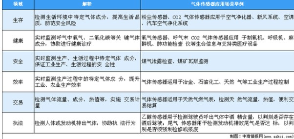 2020年中國氣體傳感器市場應用及未來發展趨勢